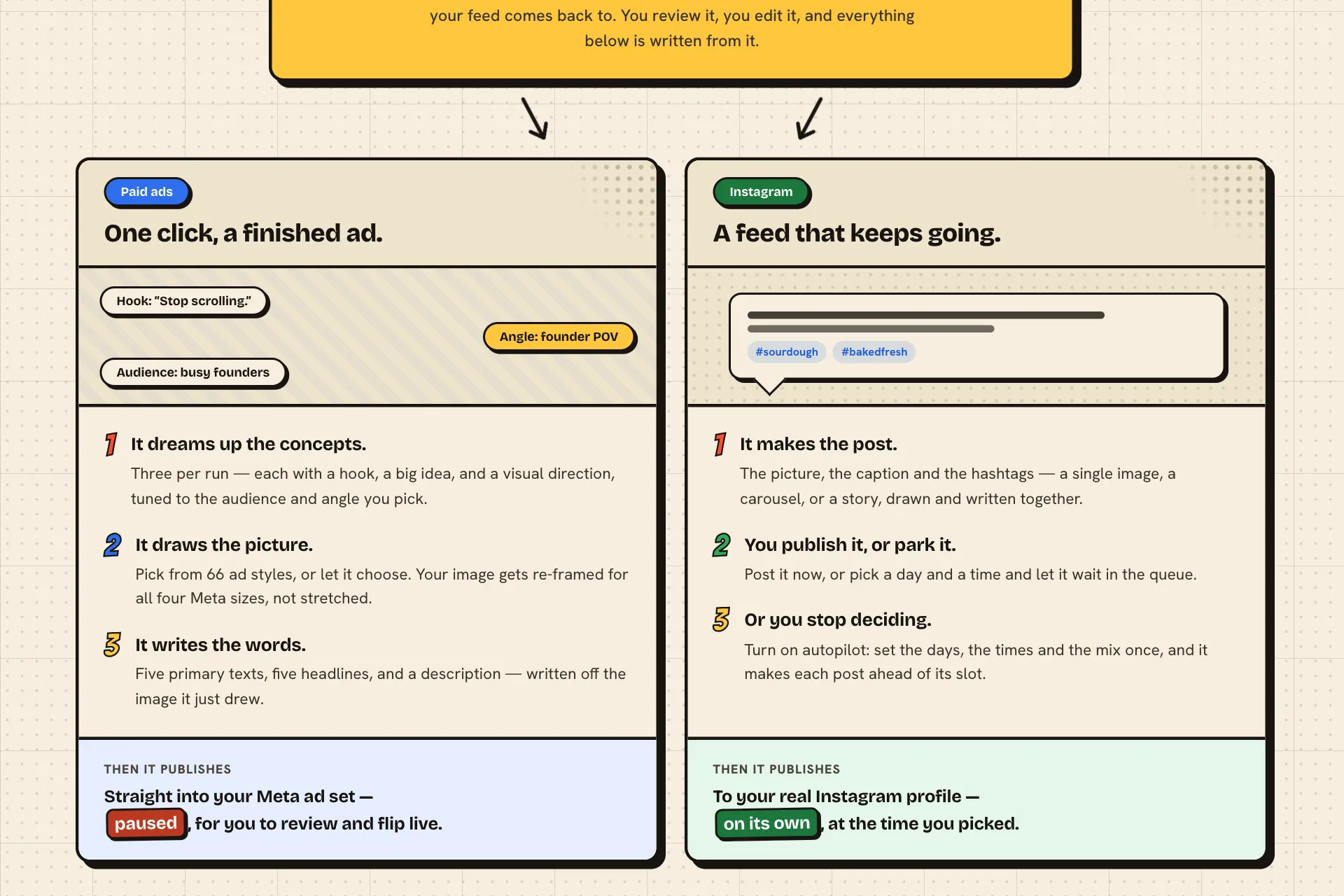 best-in-slot ‘How it works’ — a shared setup step forking into two tracks: ‘One click, a finished ad’ for paid ads and ‘A feed that keeps going’ for Instagram.